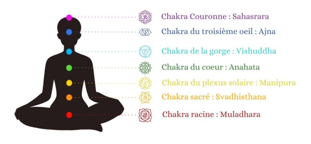 les chakras